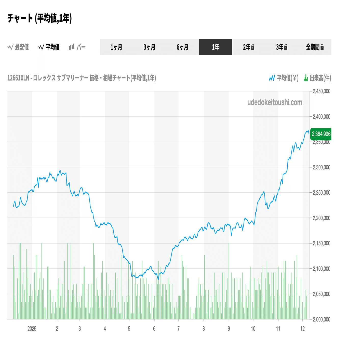 2025年 TOP10】日本で最も売れたロレックスランキング｜Ref. 2021 Chronote