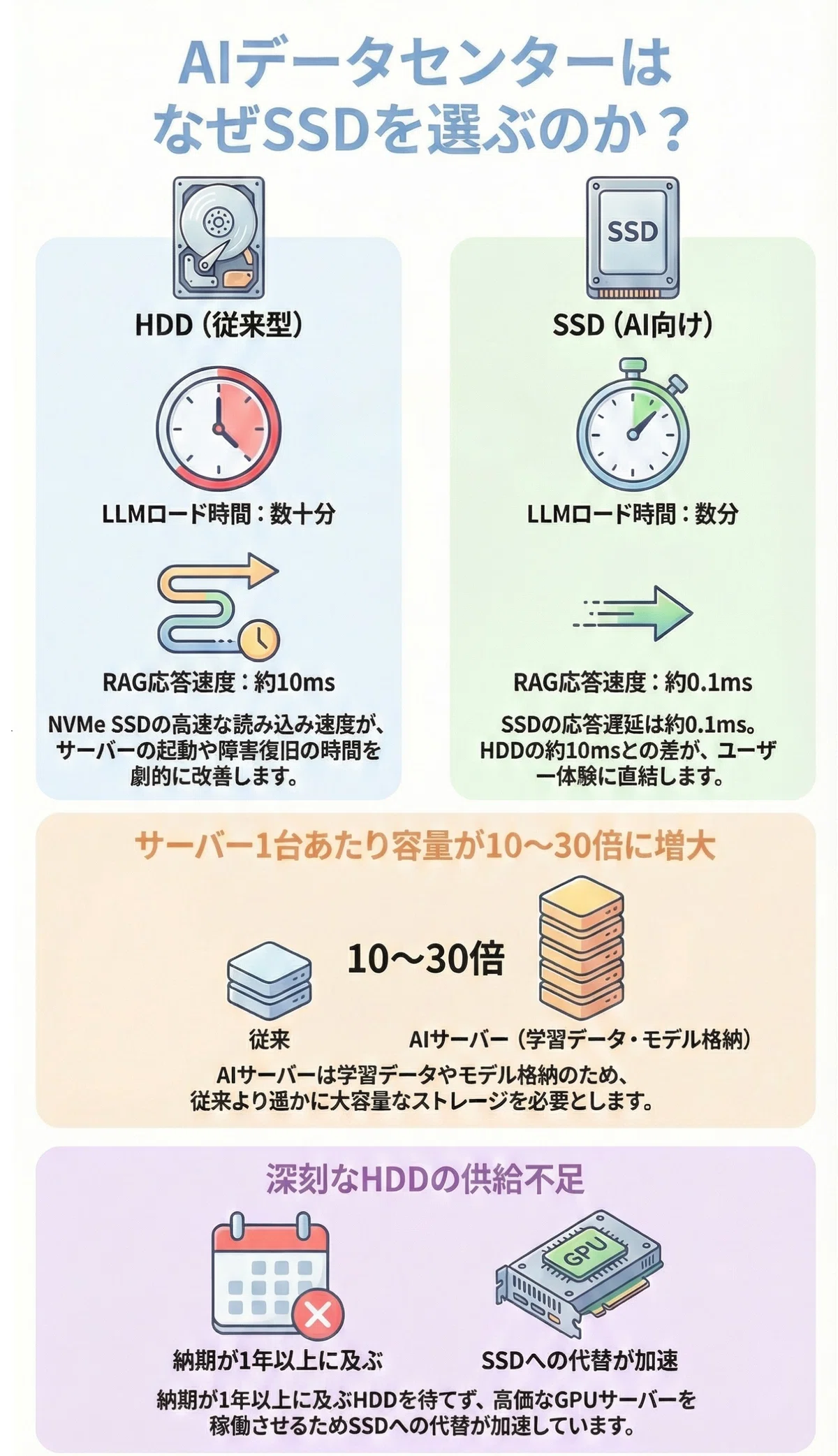 HBM（高帯域メモリ）だけじゃない！ 見落とされているAIストレージ特需 