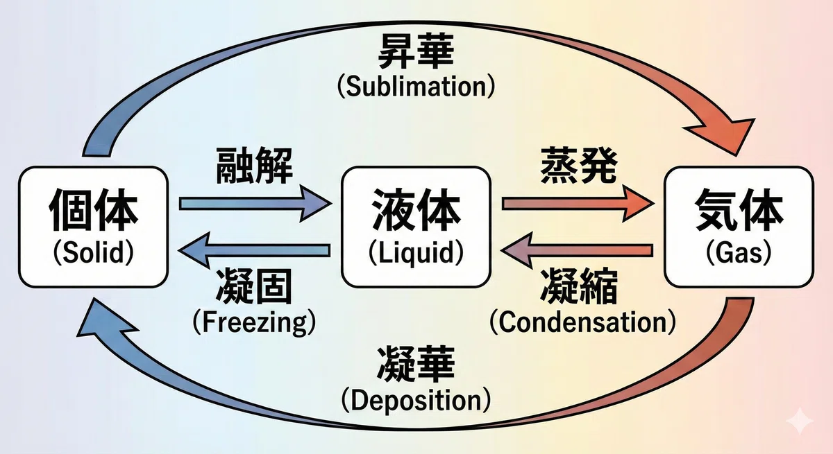 化学基礎 物質の構成 ＃2 ～物質の三態と熱運動～｜トーゲ和広