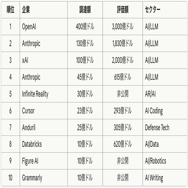 2025年振り返り②】グローバルVC投資実績から読み解く最新の投資トレンド──単なる「スタートアップ投資」から「次の社会の覇権争い」へ｜Kurishima  | HAKOBUNE