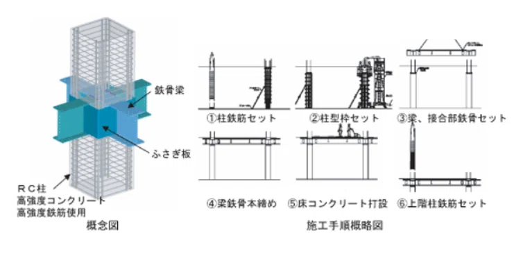 RCS造の仕口部分って、結構いろんな納まりがあるっぽい。|Revitアンチパターン100