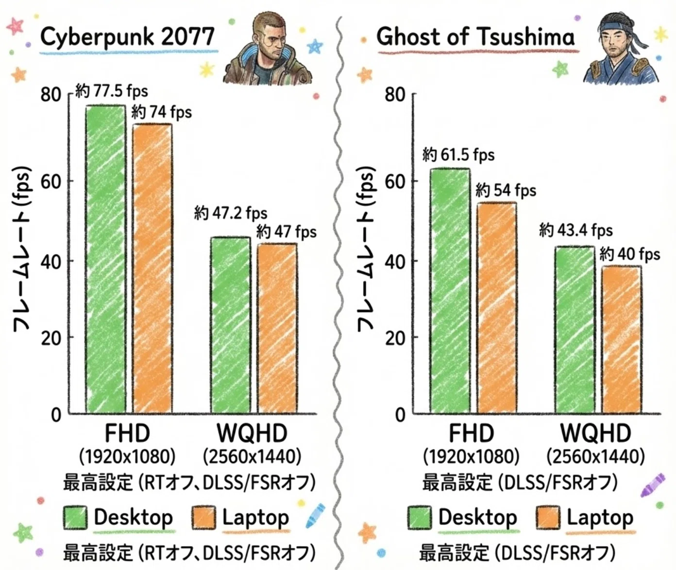 RTX 5050】 Desktop vs Laptop 徹底解説！同じ名前でもここまで違う