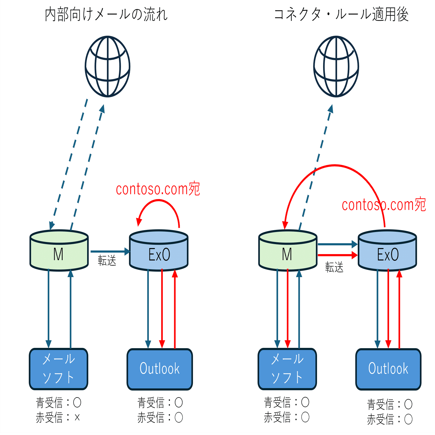 IT］メールサーバーをExchangeに移転する手順｜T_SAKUMA