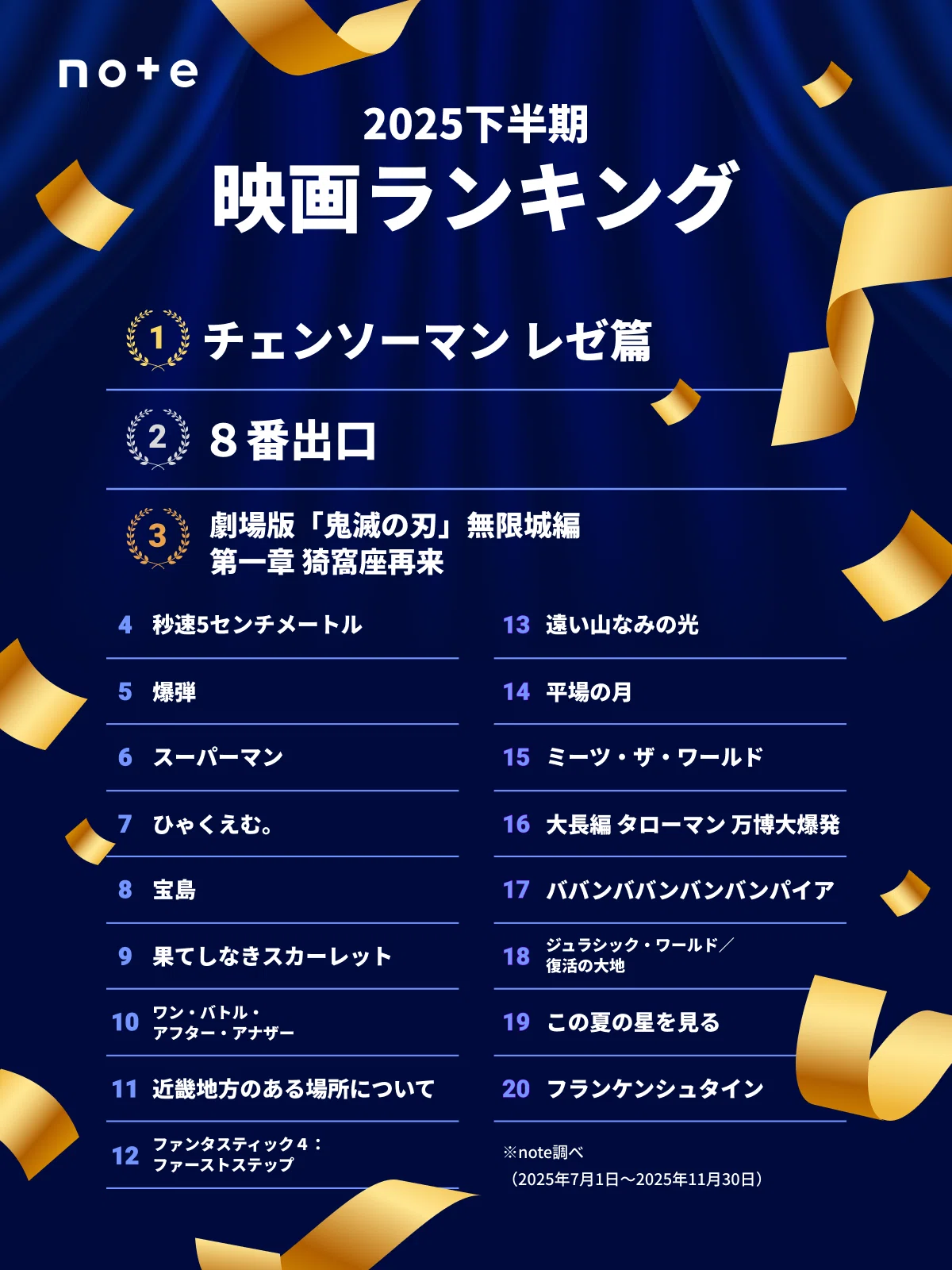 2025下半期映画ランキング
第1位『チェンソーマン レゼ篇』
第2位『8番出口』
第3位『劇場版「鬼滅の刃」無限城編 第一章 猗窩座再来』
第4位『秒速5センチメートル』
第5位『爆弾』
第6位『スーパーマン』
第7位『ひゃくえむ。』
第8位『宝島』
第9位『果てしなきスカーレット』
第10位『ワン・バトル・アフター・アナザー』
第11位『近畿地方のある場所について』
第12位『ファンタスティック4:ファーストステップ』
第13位『遠い山なみの光』
第14位『平場の月』
第15位『ミーツ・ザ・ワールド』
第16位『大長編 タローマン 万博大爆発』
第17位『ババンババンバンバンパイア』
第18位『ジュラシック・ワールド/復活の大地』
第19位『この夏の星を見る』
第20位『フランケンシュタイン』
※note調べ(2025年7月1日~2025年11月30日)