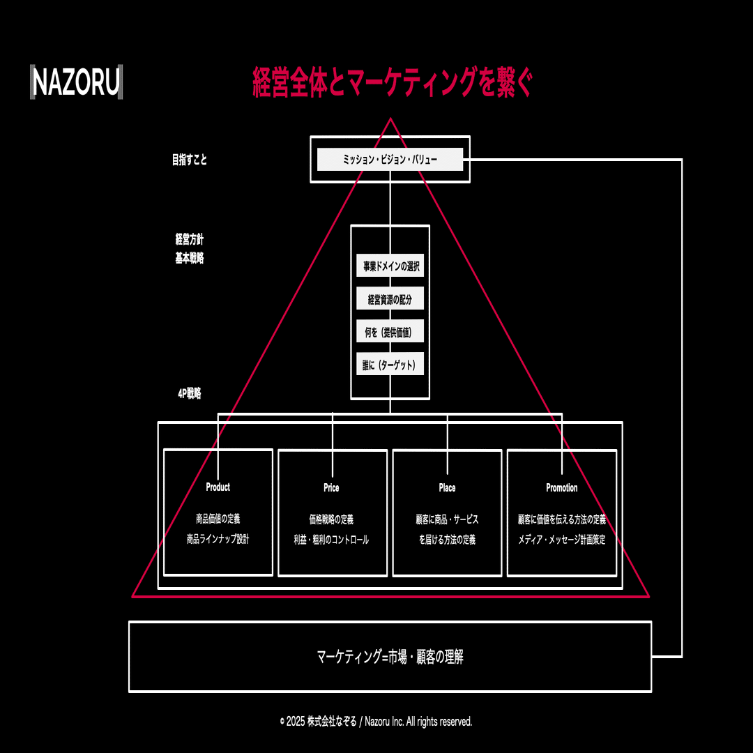 脱・担当者任せのマーケティング~部署の仕事」から「組織のOS」へマーケティングをアップデートするために~｜黒澤 友貴/なぞる