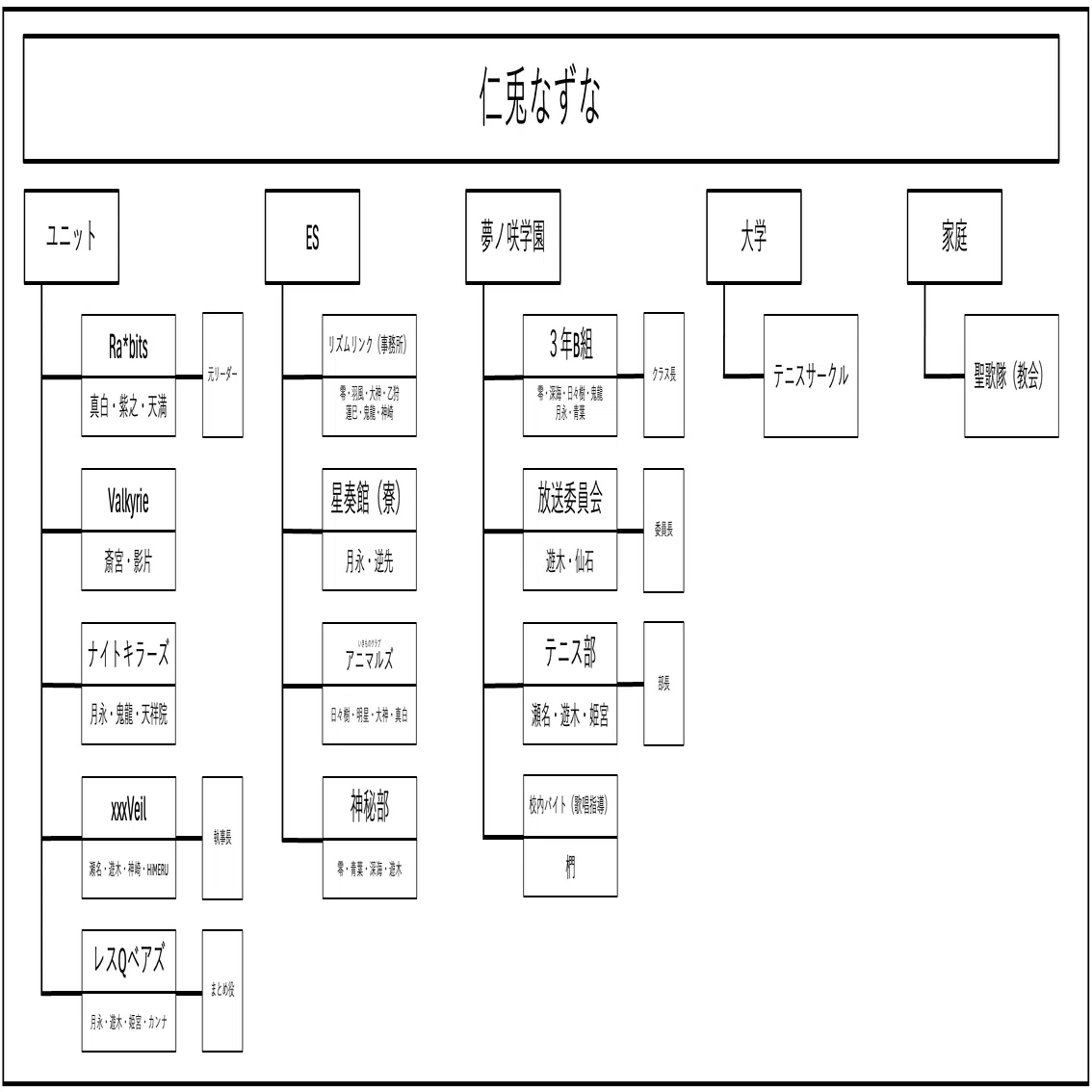 資料】仁兎なずなの所属、関わりのあるキャラクターについてまとめて