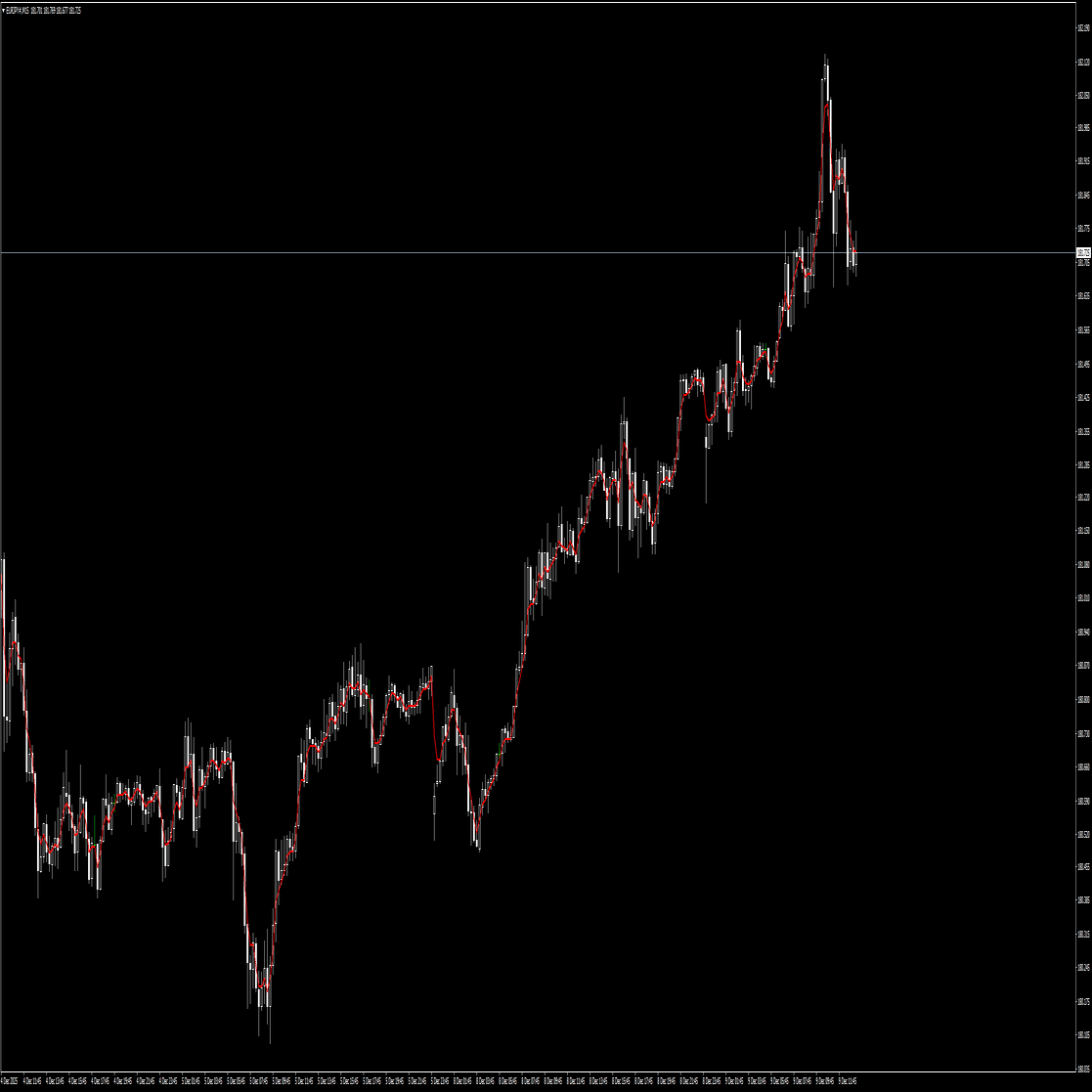 移動平均線3種その２｜旋律のN