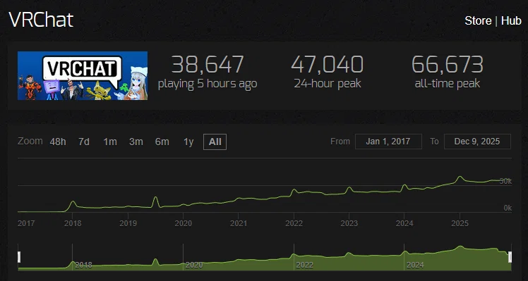 Vrchat Chart VRChatの数字はなぜ誤解されるのか?同接と利用文化から読み解く「妥当な解釈」|星影|Tech Hunter