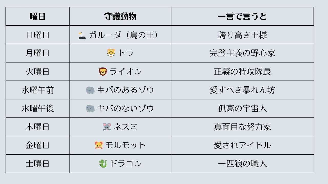 水曜だけ2種類】曜日で本性がバレる。「8つの動物占い」が凄すぎた｜星