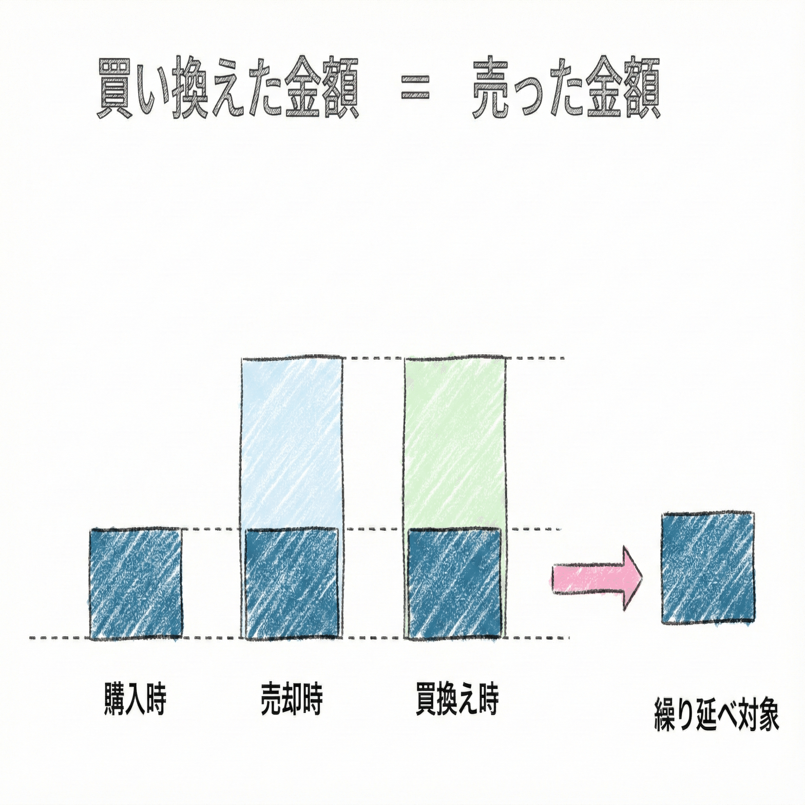 居住用財産の買換えの特例の取得価額について考える｜平田光司 松山市のfreee専門税理士