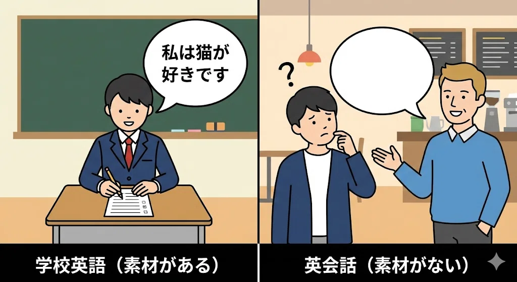 学校英語はお題(素材)が用意されているが、実際の英会話では自分で話す内容をゼロから考えなければならないため、素材がないと話せないことを対比させたイラスト。