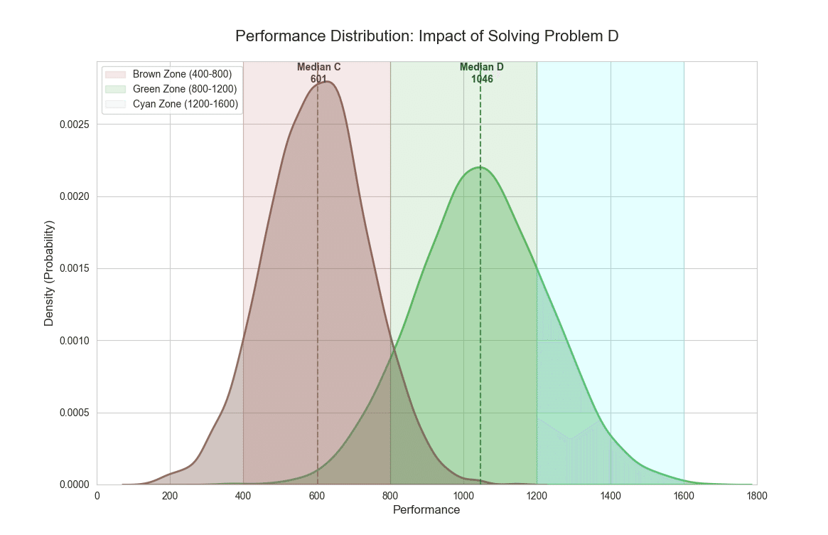 AtCoder ABCのD問題を攻略したい｜gounaka