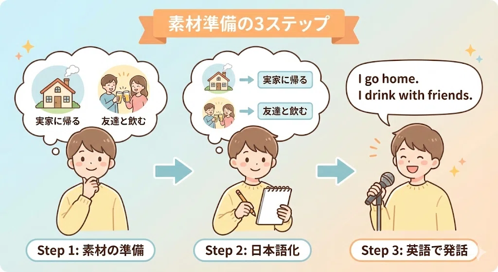 まずイメージを具体的な日本語(素材)にし、それをシンプルな英語に直すという、話すための正しいプロセスを示したイラスト。