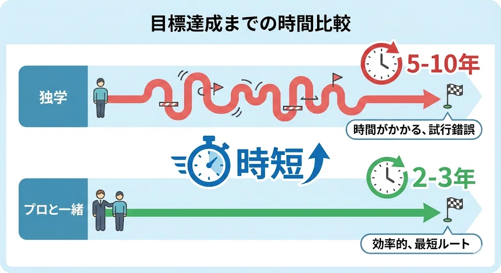 独学だと5〜10年かかる道のりも、プロに習うことで2〜3年に短縮できる可能性があることを示した時間の比較図解。