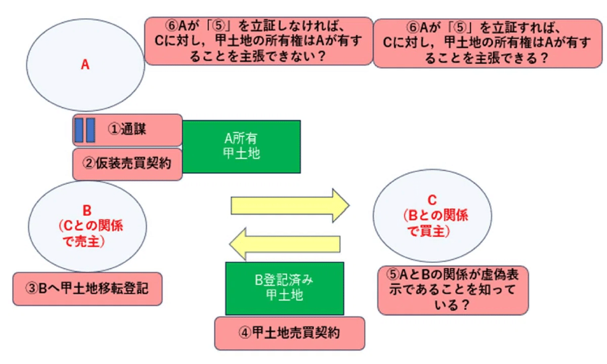 民法_総則_第94条2項について】｜特定行政書士 宮路雅行