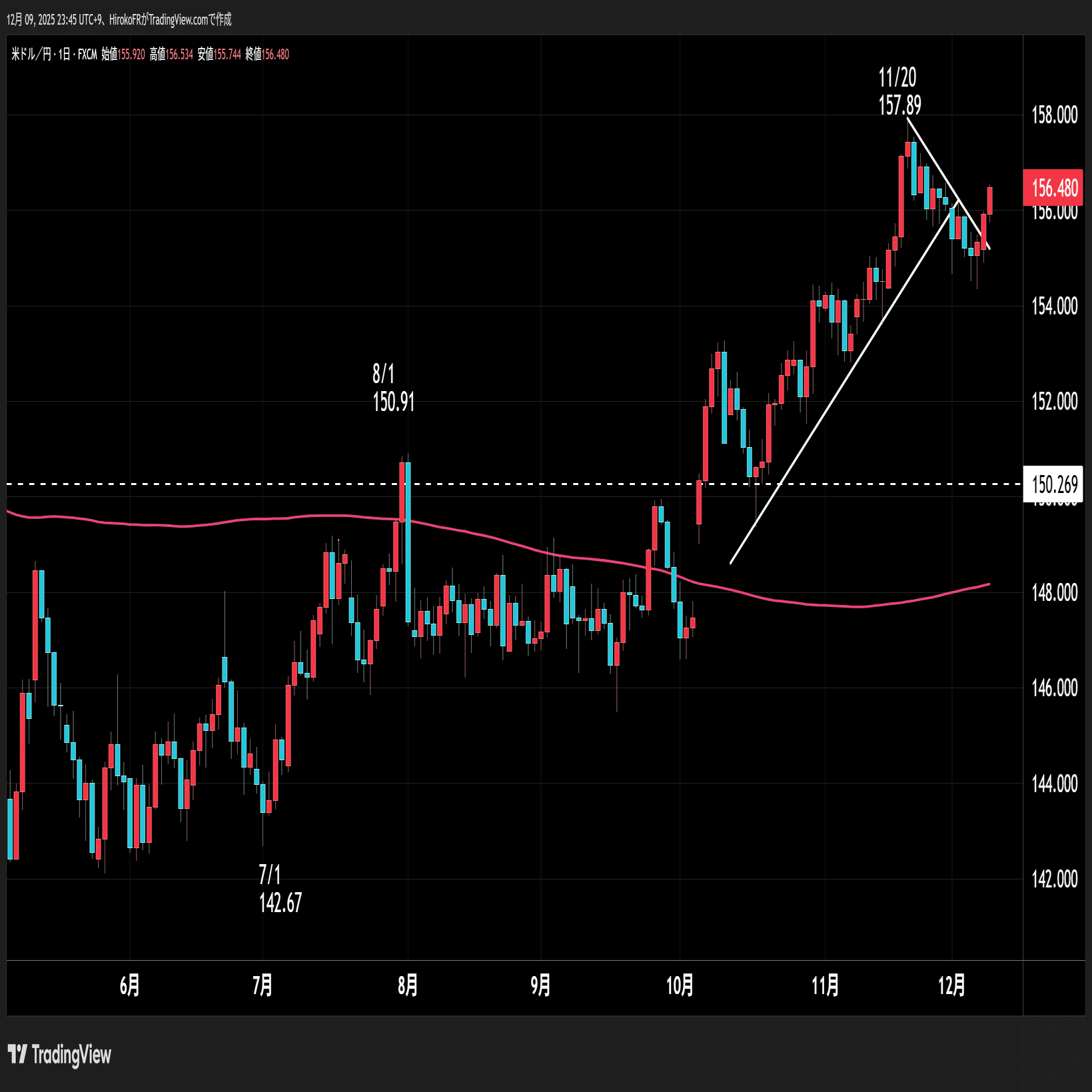 ユーロ円史上最高値更新、クロス円軒並み上昇｜大橋ひろこ