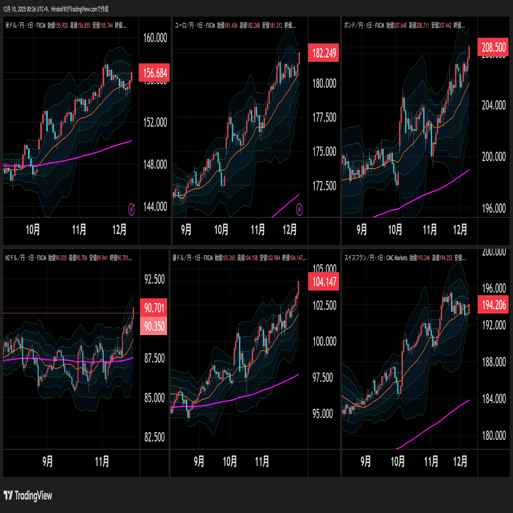 ユーロ円史上最高値更新、クロス円軒並み上昇｜大橋ひろこ