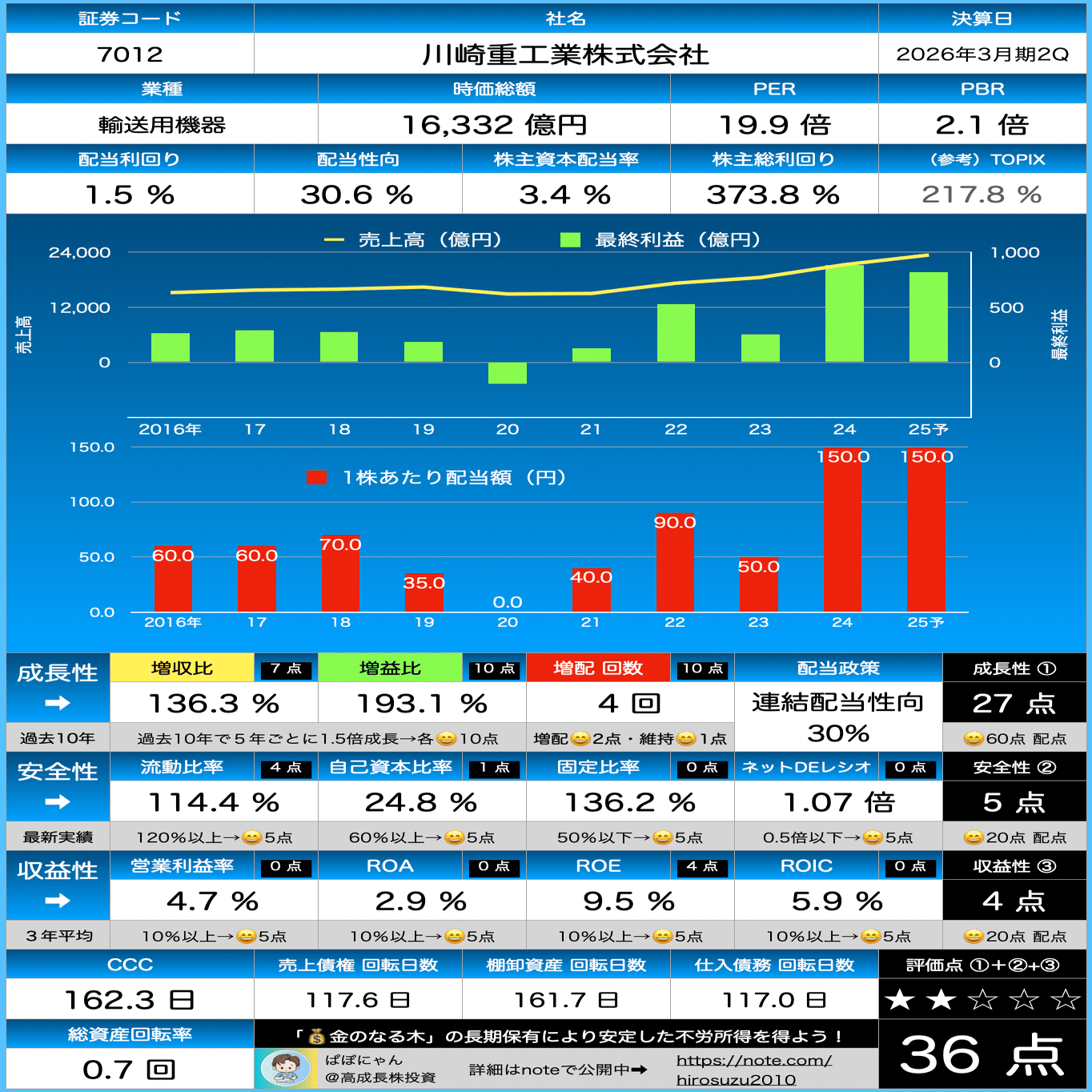 🌰【川崎重工】スコア変動なしの36点！ 『💰金のなる木』適性を診断