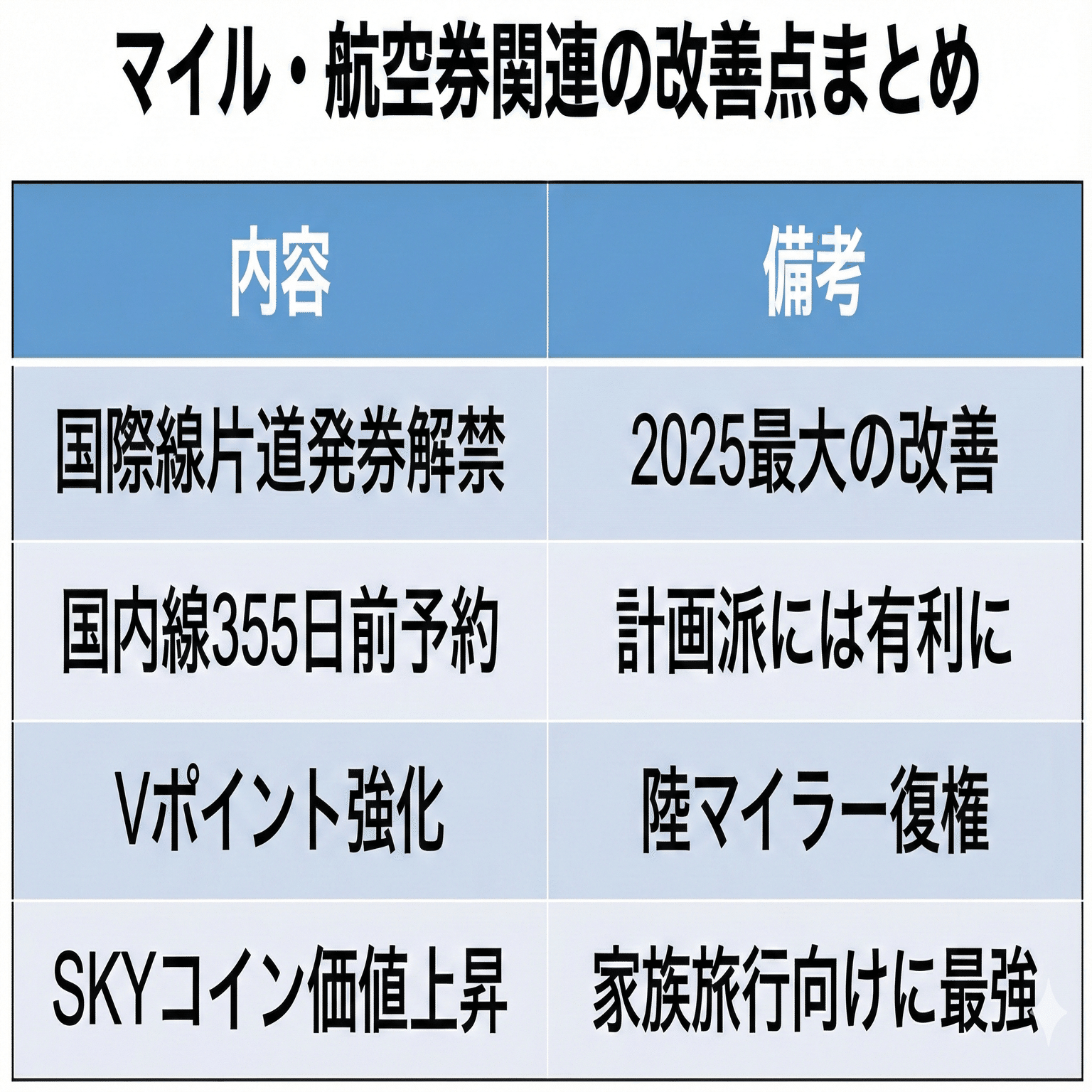 最新版】ANAマイルニュースまとめ｜2025年に起こった“改悪・改善”を一気に総まとめ！｜おきとら