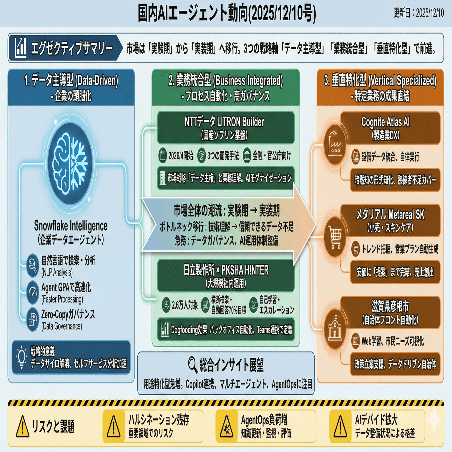国内AIエージェント動向(2025/12/10号)｜Yasuhito Morimoto