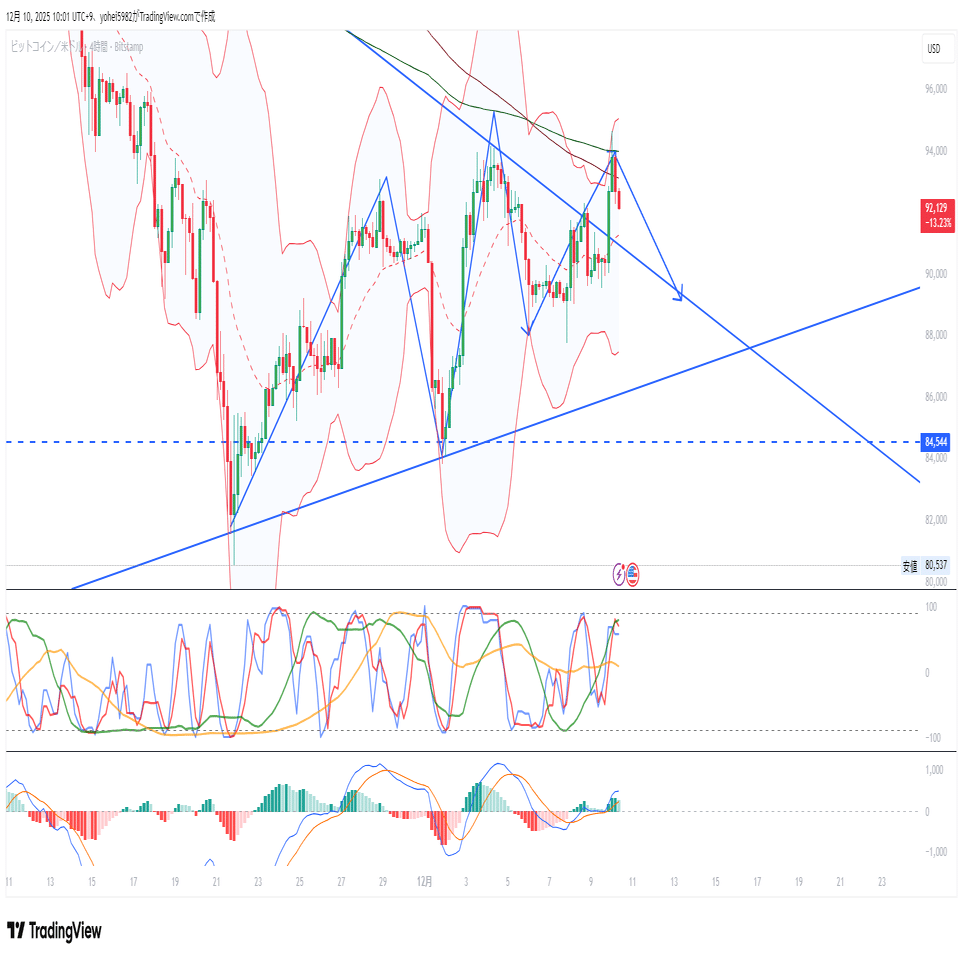 １２月１０日BTC/USD・BTC/JPY マルチタイムフレーム分析レポート｜yohei hei