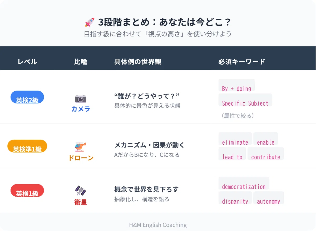 [Eiken Grade 2, Pre-1, and Grade 1 Essay Strategy 6] How to Create the ...