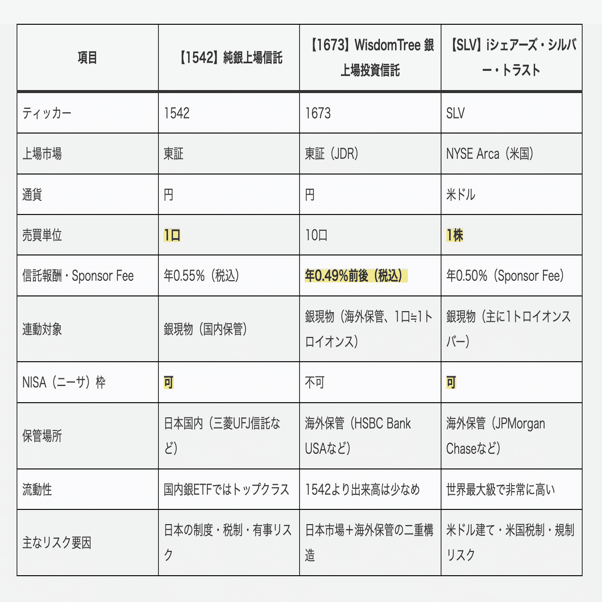 米国・日本の銀ETFおすすめ!SBI証券のNISA対応は?（1542・1673・SLVシルバー比較）｜ithands(投資)