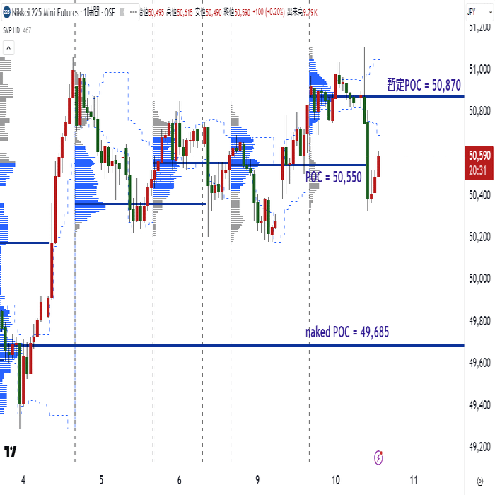 日経225ミニは前日のネイキッドPOCを下方ブレイク──CME円建てで“1セッションの違和感”を解消する｜Trading Arms 岩本