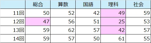四谷大塚－組分テスト5年⑧に向けて｜中受伴走父【2027中学受験】