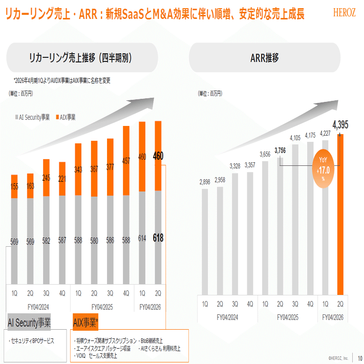 HEROZ：4382】2026年4月期 第2四半期決算発表に関するご説明｜HEROZ