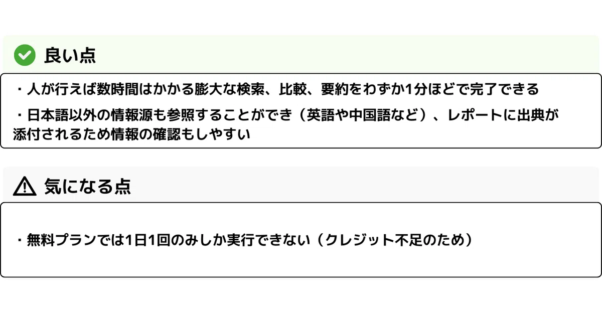 ✔ 良い点

人が行えば数時間はかかる膨大な検索、比較、要約をわずか1分ほどで完了できる

日本語以外の情報源も参照することができ（英語や中国語など）、レポートに出典が添付されるため情報の確認もしやすい

⚠ 気になる点

無料プランでは1日1回のみしか実行できない（クレジット不足のため）