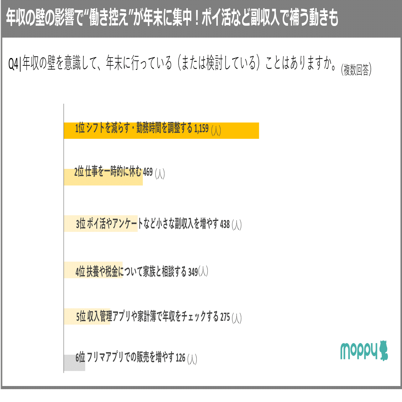 マネー調査】「年収の壁」の影響で年末に働き控えが集中！ポイ活で補う人も｜株式会社セレス