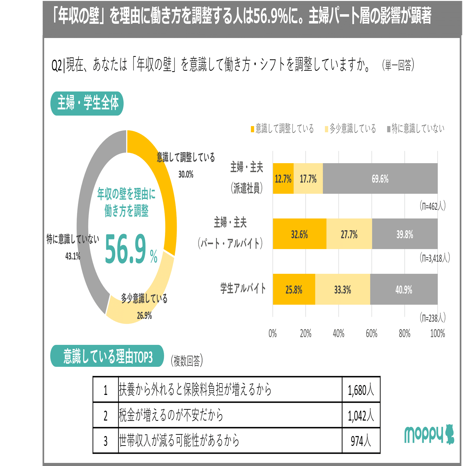 マネー調査】「年収の壁」の影響で年末に働き控えが集中！ポイ活で補う人も｜株式会社セレス