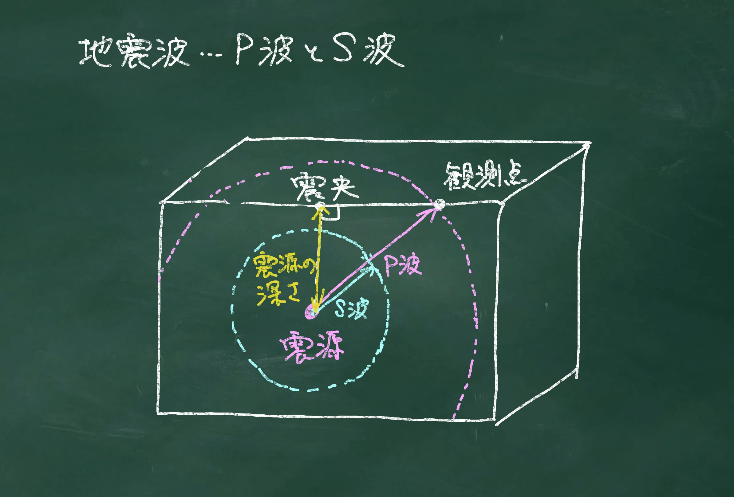 世界が広がる大人のサイエンス】#9 地震の揺れ【地球科学】｜YUM（ユム）