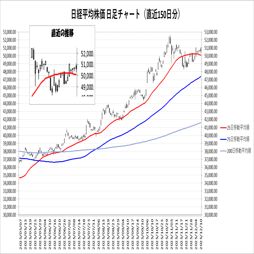 25/12/10 (水)「SQ週らしさも出た日本のFOMC待ち相場」引け後情報｜MOTSU