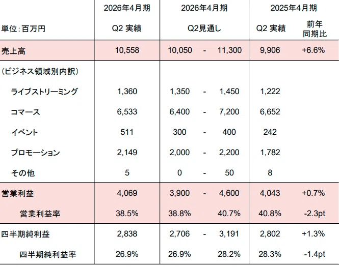 ANYCOLOR 2026年2Q決算解説【5032/にじさんじ】｜みちのく民の株式投資