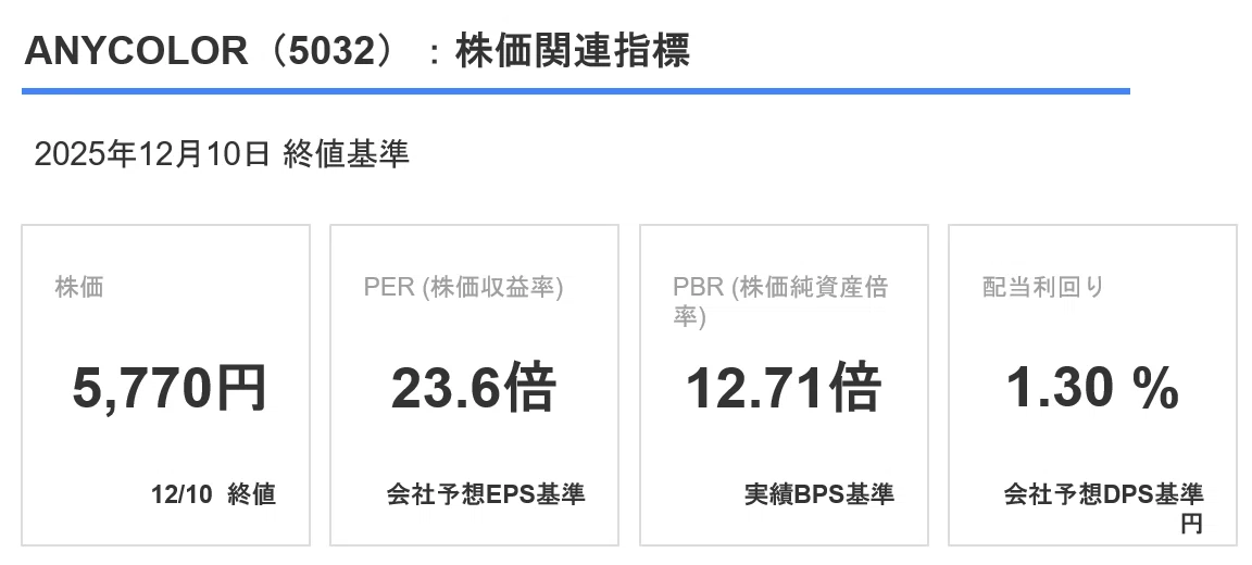 ANYCOLOR（5032）2Q決算解説】今期2度目の上方修正！- イベント事業の