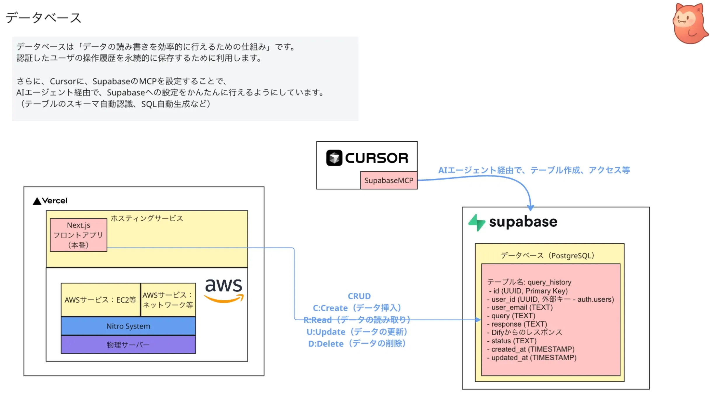 VisualInterDev6.0Webデータベース構築法 【公式通販】