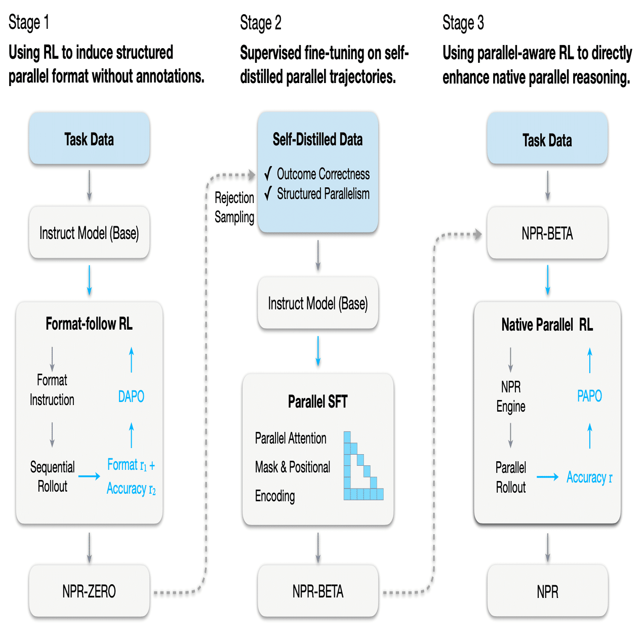 論文瞬読】AIの思考を「並列化」する革新的フレームワーク：NPRが実現する4.6倍の推論高速化｜AI Nest