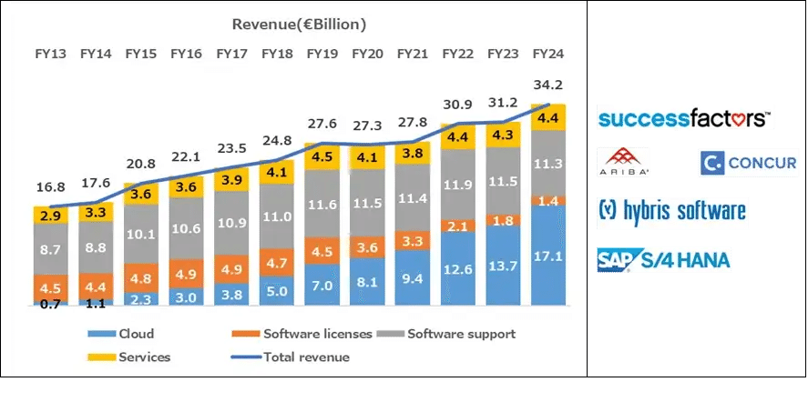 初めてのSAP-(1)SAPの基礎知識｜juicy_sap