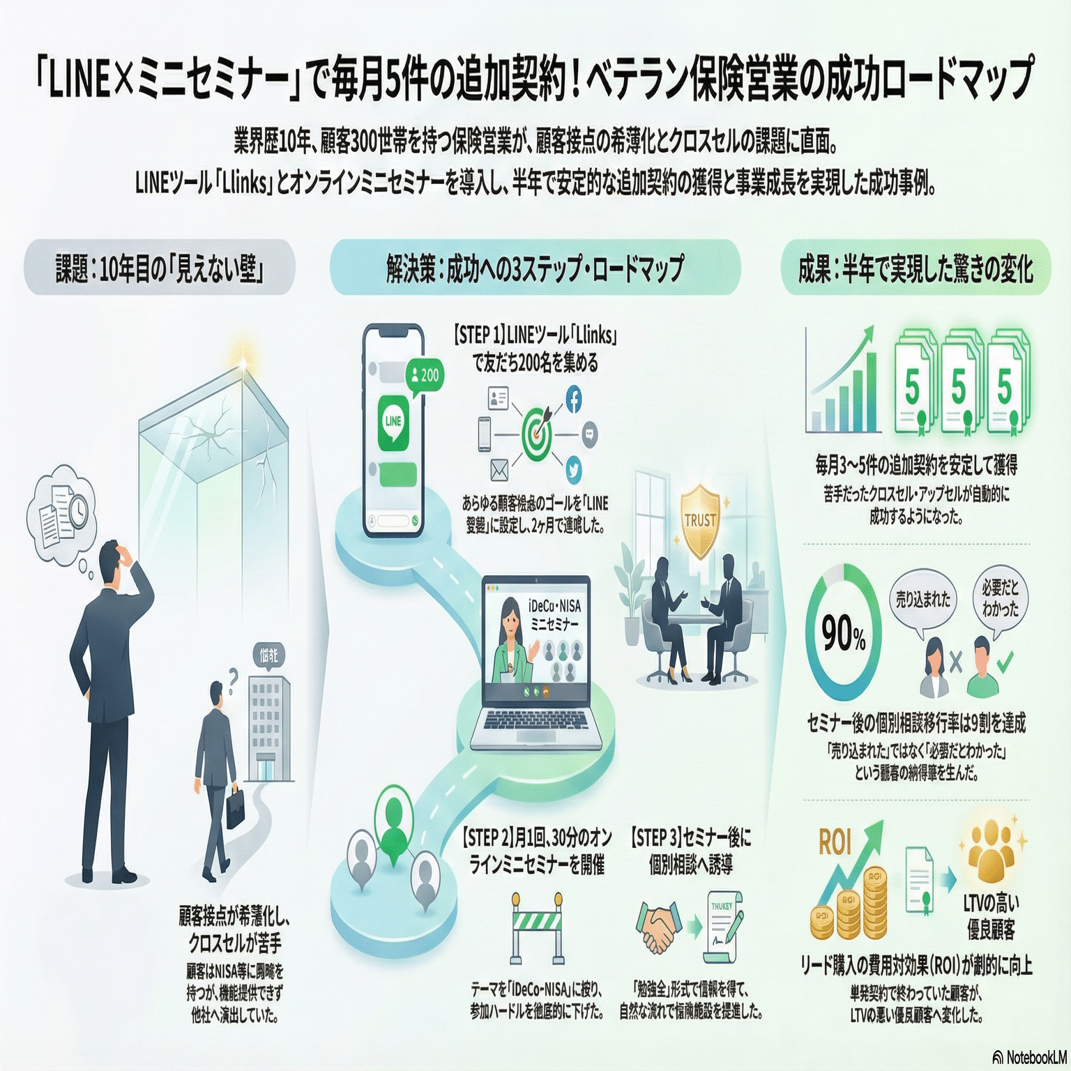 保険募集人必見 【LINE公式アカウント】友だち200名で毎月5件の追加