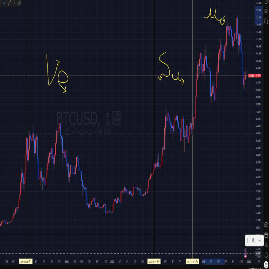 ①ビットコインはどうなんねん⁈ 占星術予想シリーズ｜篤占修身会