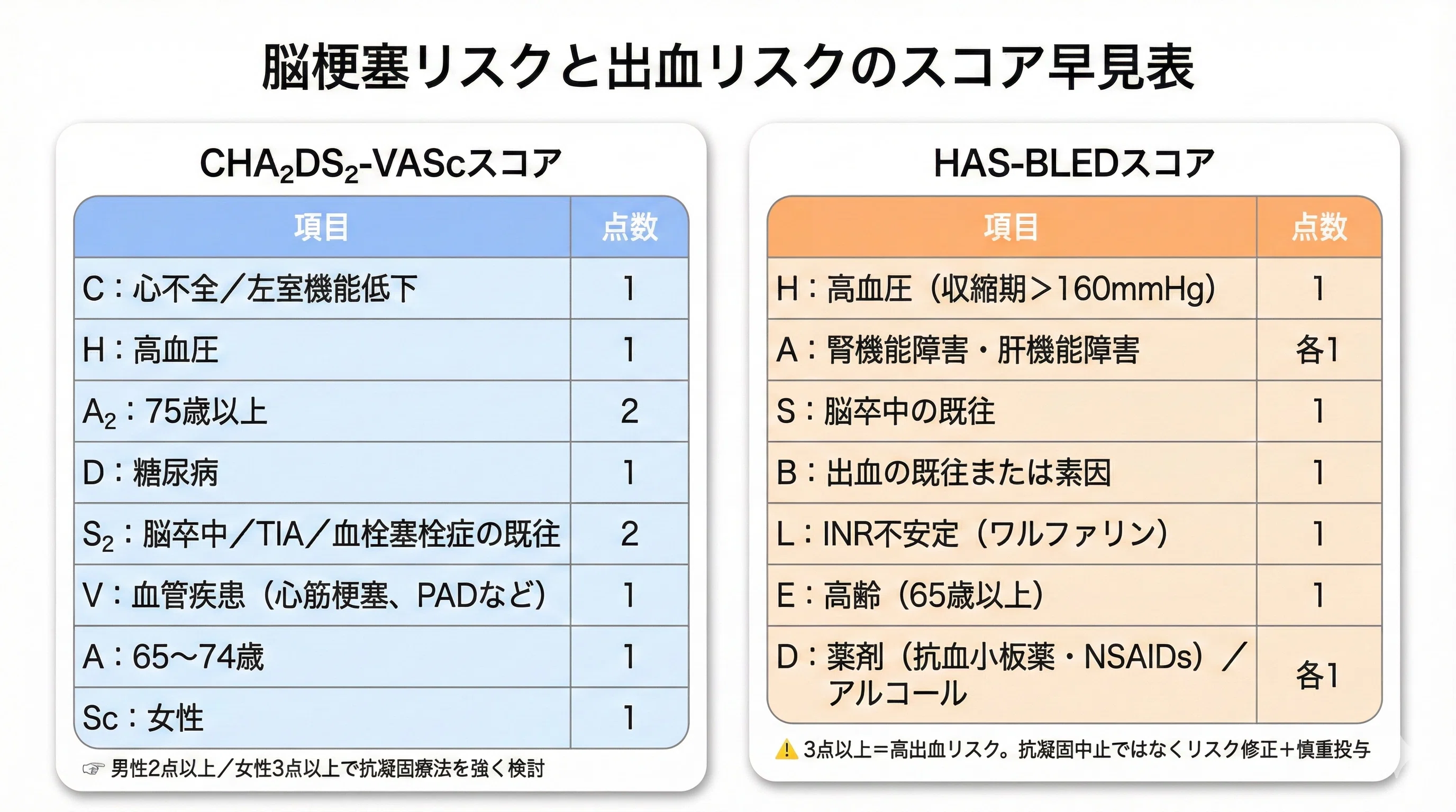 CardioーCoagulation Vol.4 No.2 2017-循環器における抗凝固療法 心房細動リスクスコアを整理する 心房細動②│不識庵-万年研修医のブログ-