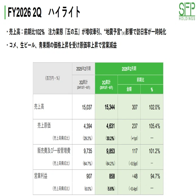 大衆酒場「五の五」の都市圏出店を推進、SFPホールディングス(3198)の