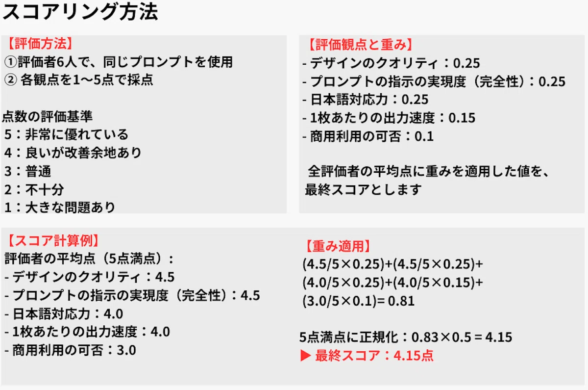 スコアリング方法

【評価方法】
① 評価者6人で、同じプロンプトを使用
② 各観点を1〜5点で採点

点数の評価基準
5：非常に優れている
4：良いが改善余地あり
3：普通
2：不十分
1：大きな問題あり

【評価観点と重み】
・デザインのクオリティ：0.25
・プロンプトの指示の実現度（完全性）：0.25
・日本語対応力：0.25
・1枚あたりの出力速度：0.15
・商用利用の可否：0.1

全評価者の平均点に重みを適用した値を、最終スコアとします

【スコア計算例】
評価者の平均点（5点満点）：
・デザインのクオリティ：4.5
・プロンプトの指示の実現度（完全性）：4.5
・日本語対応力：4.0
・1枚あたりの出力速度：4.0
・商用利用の可否：3.0

【重み適用】
（4.5/5×0.25）＋（4.5/5×0.25）＋
（4.0/5×0.25）＋（4.0/5×0.15）＋
（3.0/5×0.1）＝0.81

5点満点に正規化：0.83×0.5＝4.15

▶ 最終スコア：4.15点