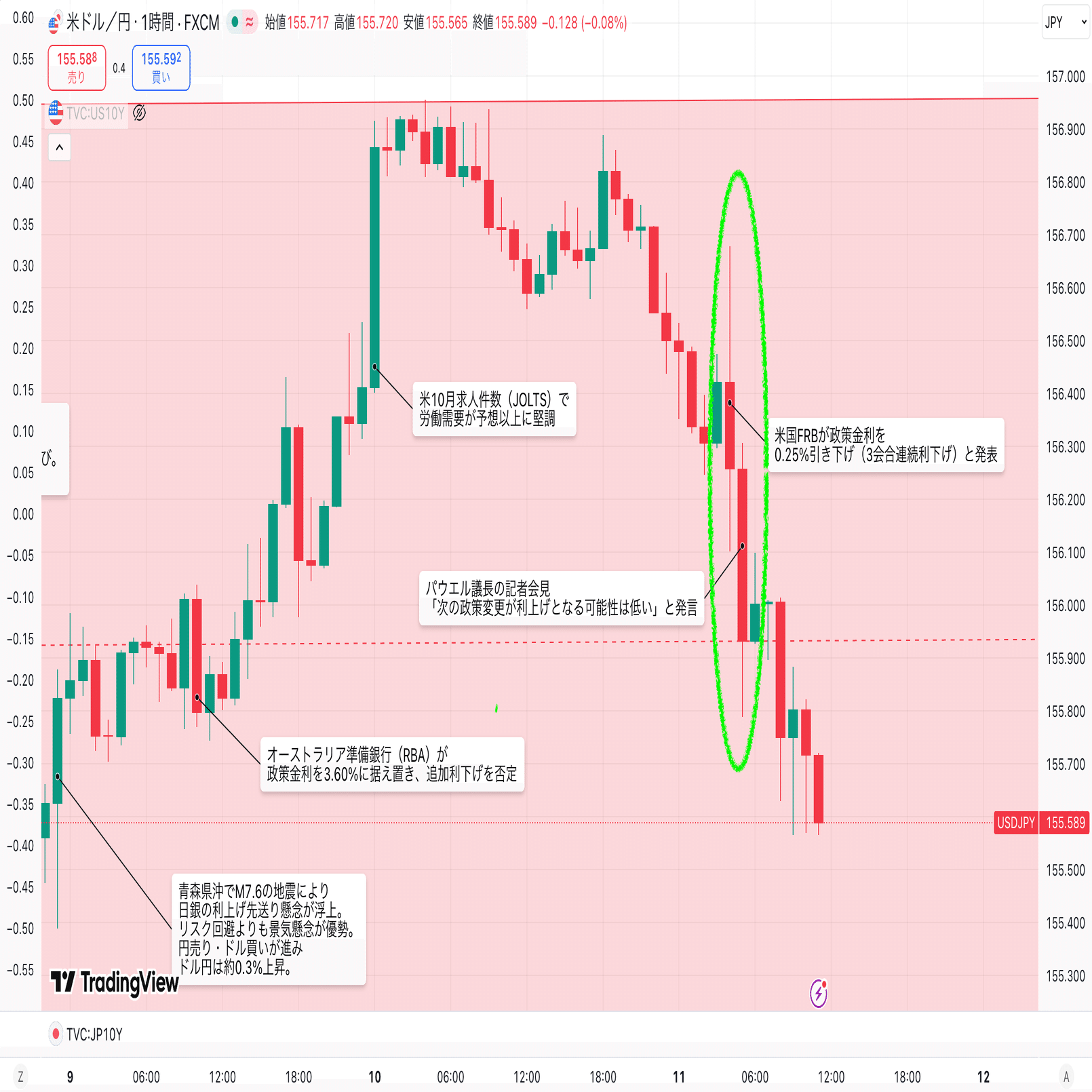 12/11（木）12月FOMC利下げ 実行。労働市場を懸念しするも根強く残るインフレ懸念｜東大ぱふぇっと🐰20代で億り人達成❗米国株式投資で大評判の相場予測noteは20万部突破