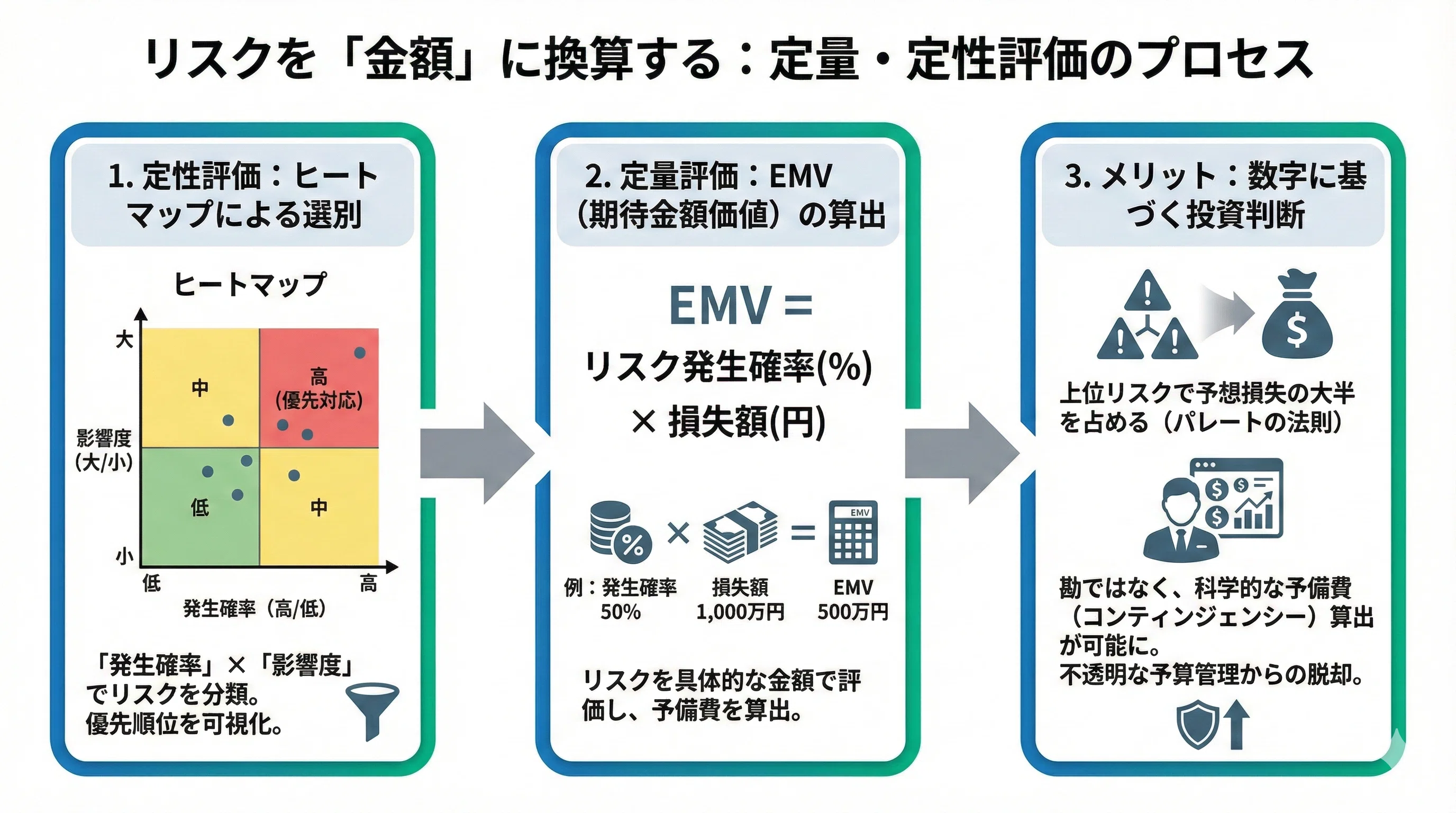 プロジェクトの不確実性をコントロールする『経営機能としてのリスク