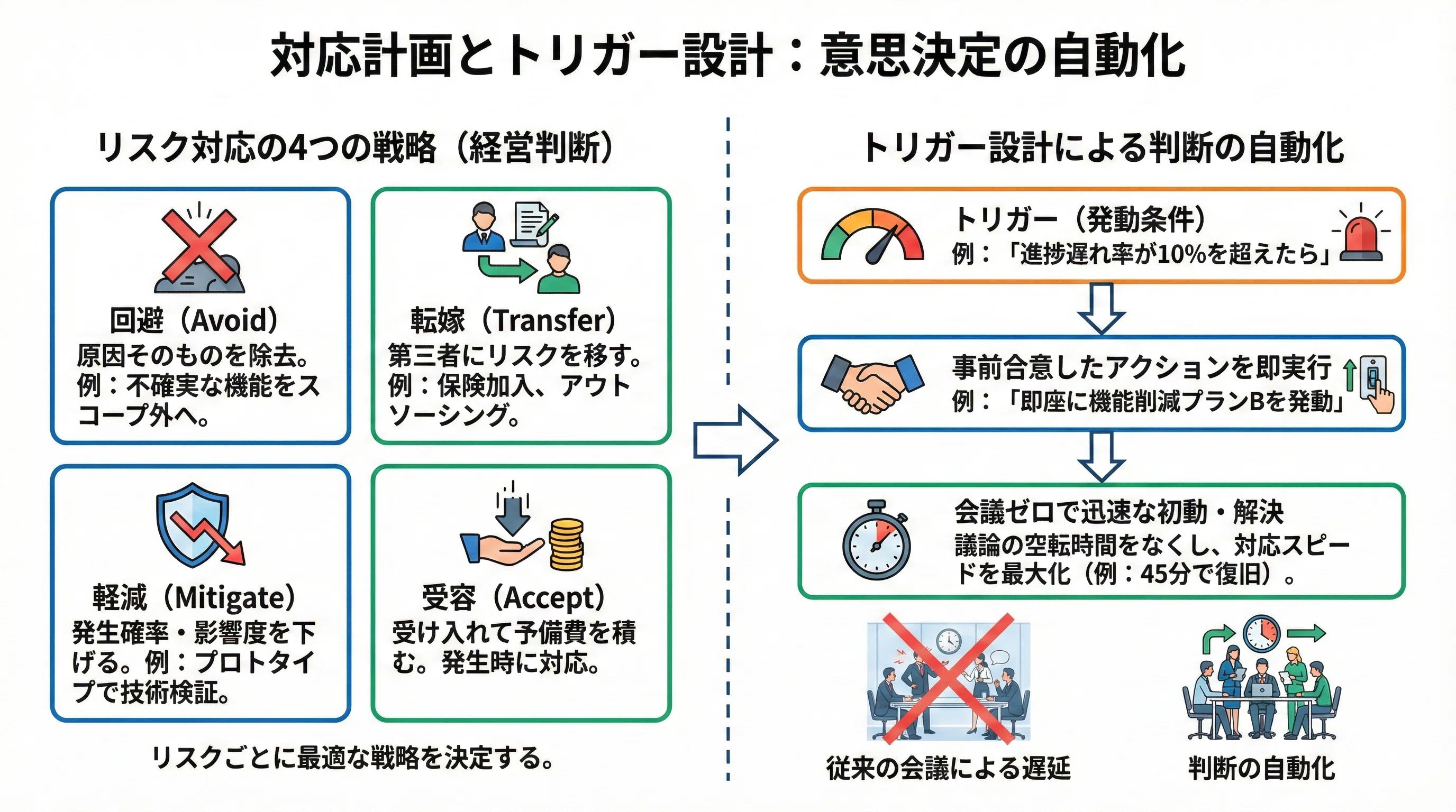 プロジェクトの不確実性をコントロールする『経営機能としてのリスク