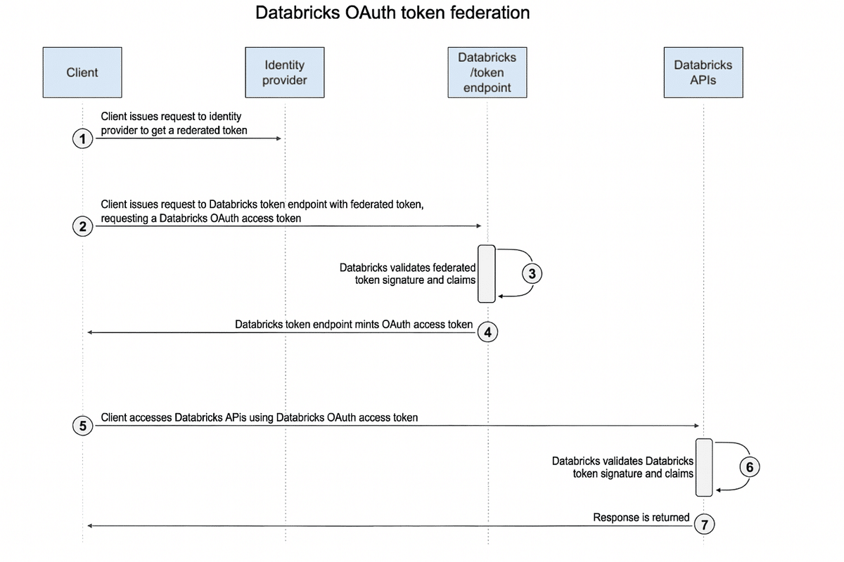 Databricks OAuthトークン フェデレーションを試してみた｜Japan Digital Design, Inc.