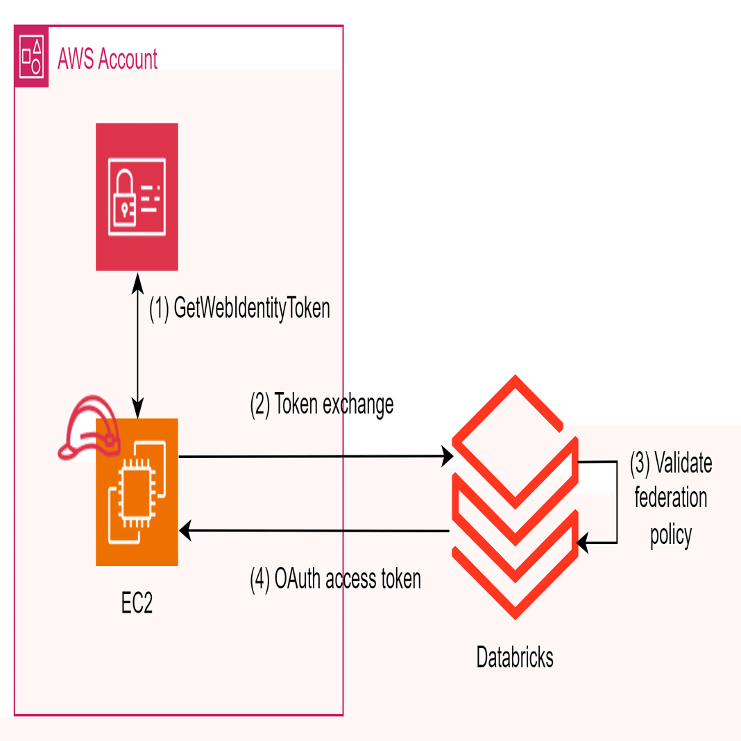 Databricks OAuthトークン フェデレーションを試してみた｜Japan Digital Design, Inc.